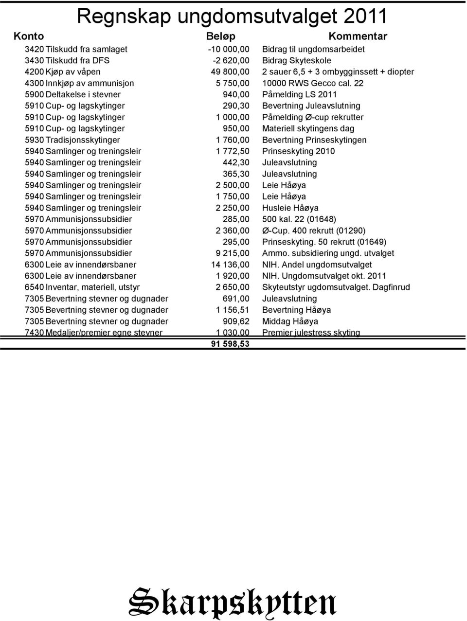 22 5900 Deltakelse i stevner 940,00 Påmelding LS 2011 5910 Cup- og lagskytinger 290,30 Bevertning Juleavslutning 5910 Cup- og lagskytinger 1 000,00 Påmelding Ø-cup rekrutter 5910 Cup- og lagskytinger