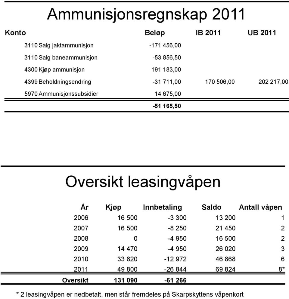 leasingvåpen År Kjøp Innbetaling Saldo Antall våpen 2006 16 500-3 300 13 200 1 2007 16 500-8 250 21 450 2 2008 0-4 950 16 500 2 2009 14 470-4