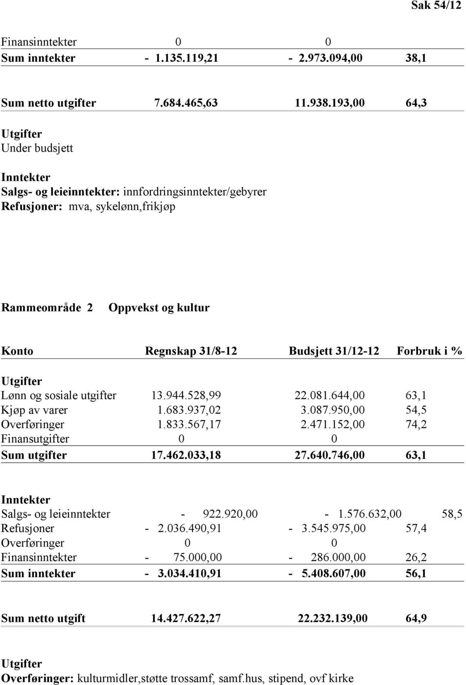 31/12-12 Forbruk i % Utgifter Lønn og sosiale utgifter 13.944.528,99 22.081.644,00 63,1 Kjøp av varer 1.683.937,02 3.087.950,00 54,5 Overføringer 1.833.567,17 2.471.