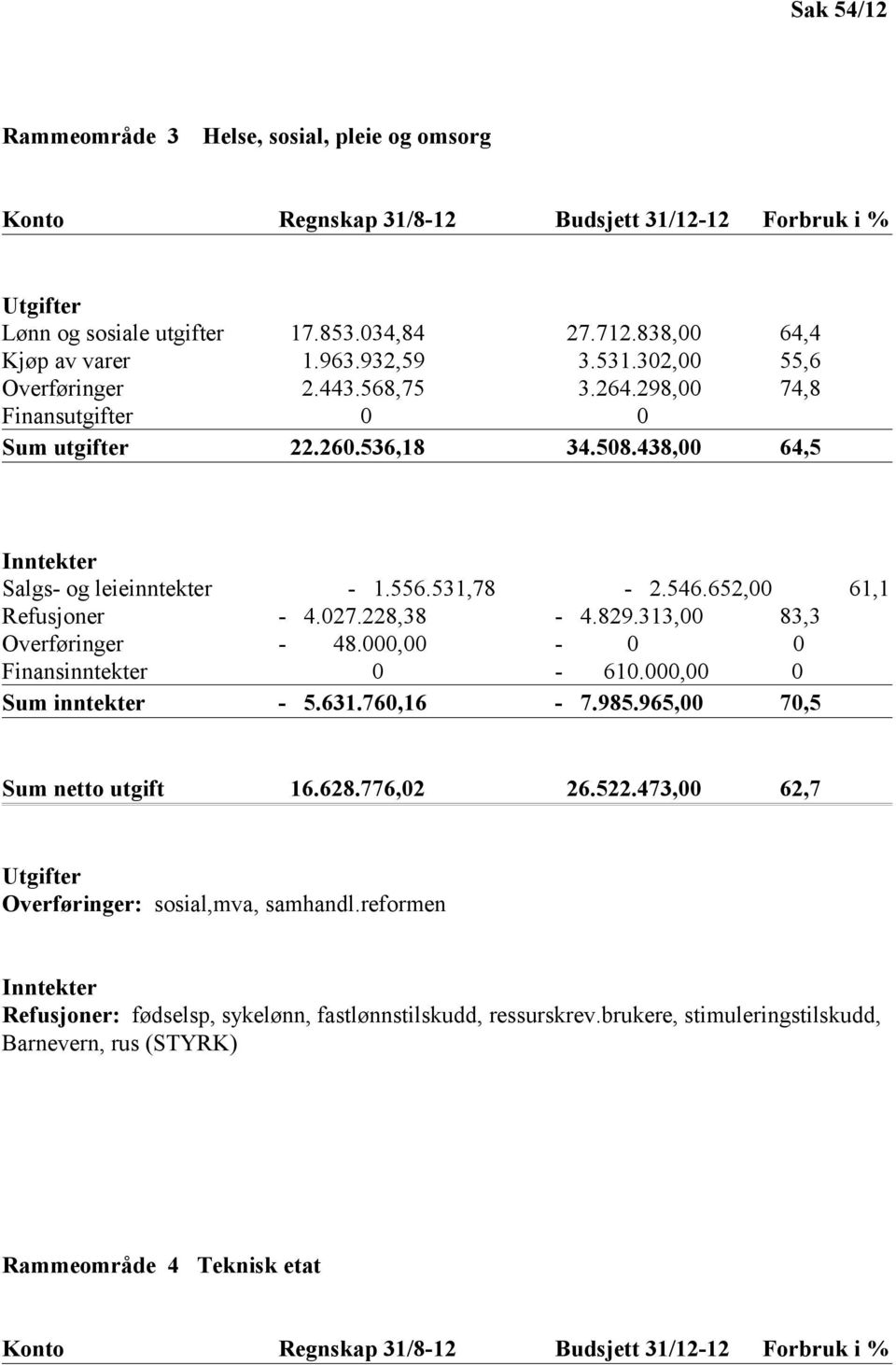 652,00 61,1 Refusjoner - 4.027.228,38-4.829.313,00 83,3 Overføringer - 48.000,00-0 0 Finansinntekter 0-610.000,00 0 Sum inntekter - 5.631.760,16-7.985.965,00 70,5 Sum netto utgift 16.628.776,02 26.