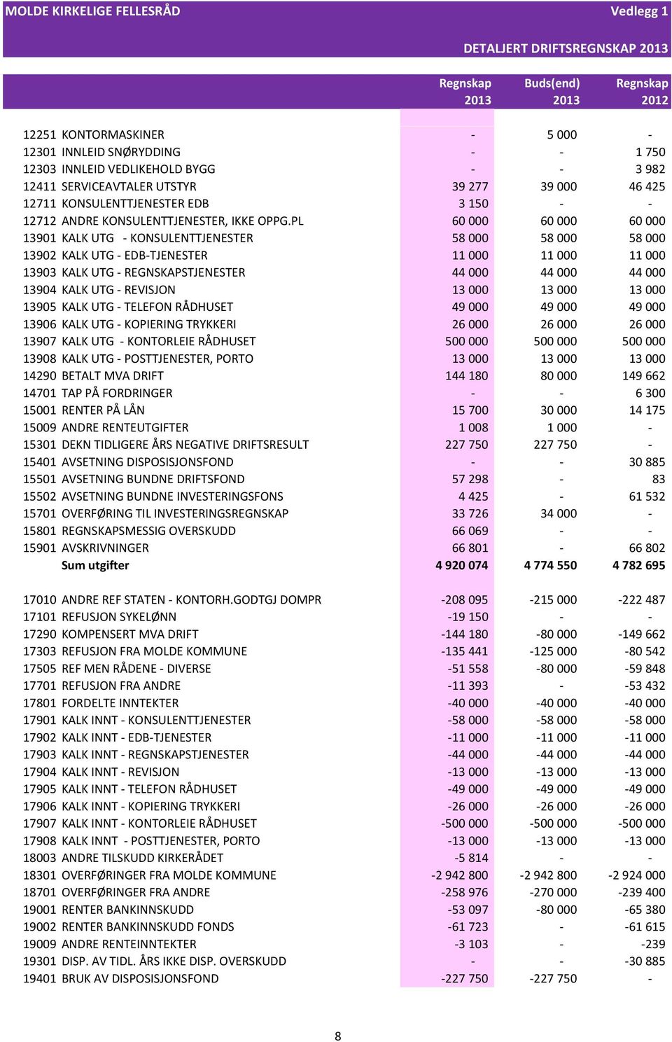 PL 60 000 60 000 60 000 13901 KALK UTG - KONSULENTTJENESTER 58 000 58 000 58 000 13902 KALK UTG - EDB-TJENESTER 11 000 11 000 11 000 13903 KALK UTG - REGNSKAPSTJENESTER 44 000 44 000 44 000 13904