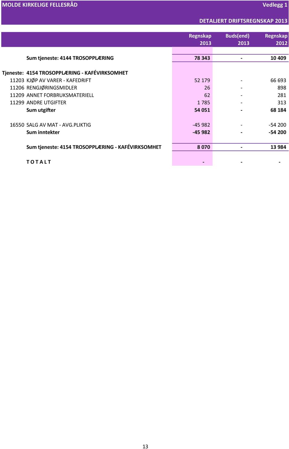 RENGJØRINGSMIDLER 26-898 11209 ANNET FORBRUKSMATERIELL 62-281 11299 ANDRE UTGIFTER 1 785-313 Sum utgifter 54 051-68 184 16550 SALG AV