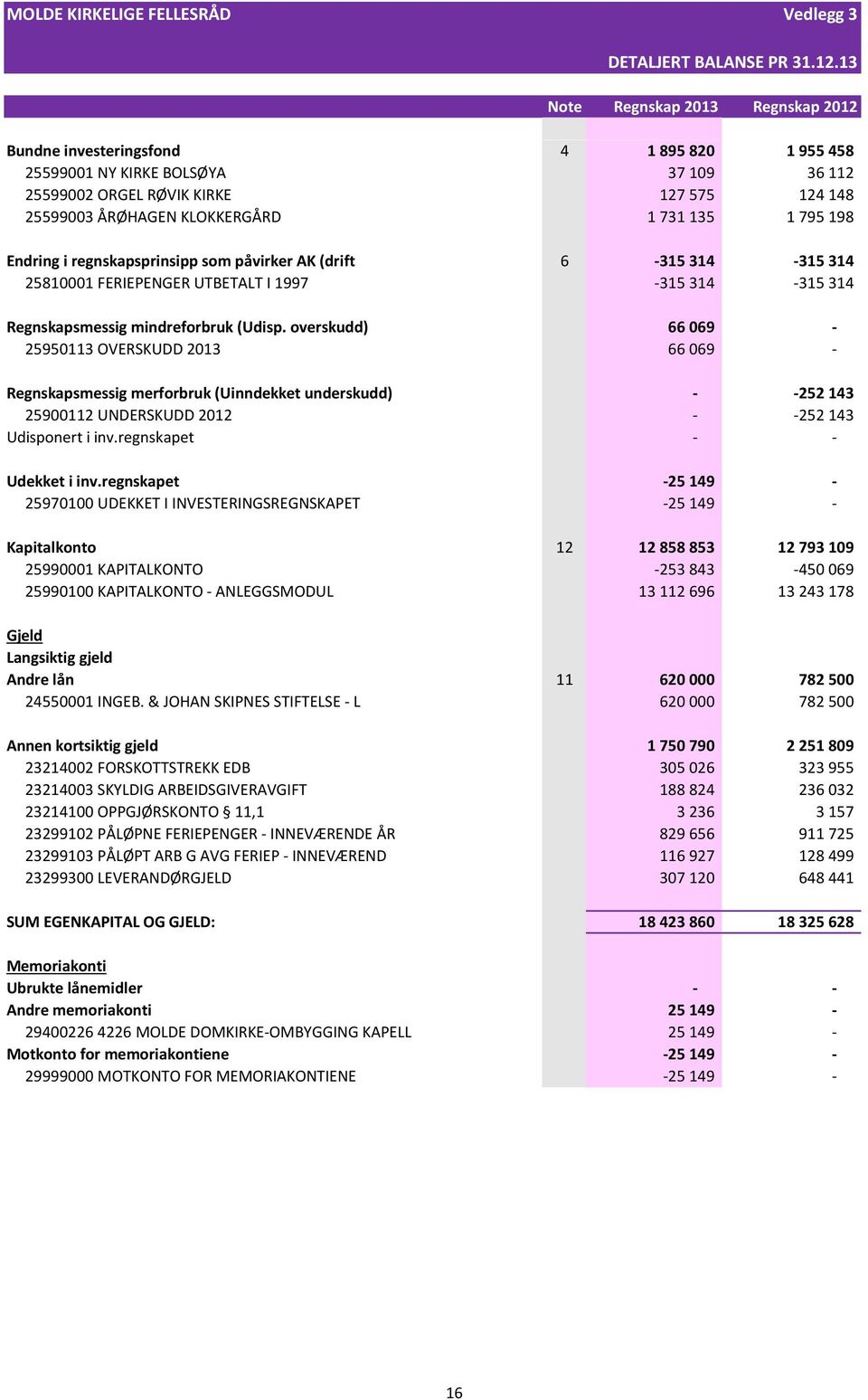 731 135 1 795 198 Endring i regnskapsprinsipp som påvirker AK (drift 6-315 314-315 314 25810001 FERIEPENGER UTBETALT I 1997-315 314-315 314 Regnskapsmessig mindreforbruk (Udisp.