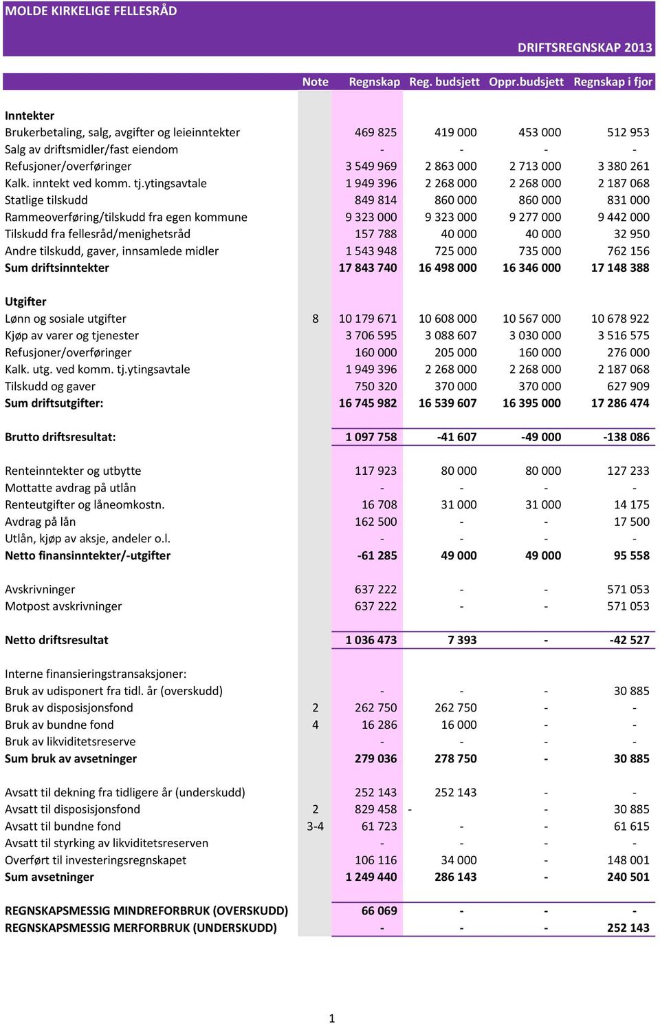 000 2 713 000 3 380 261 Kalk. inntekt ved komm. tj.