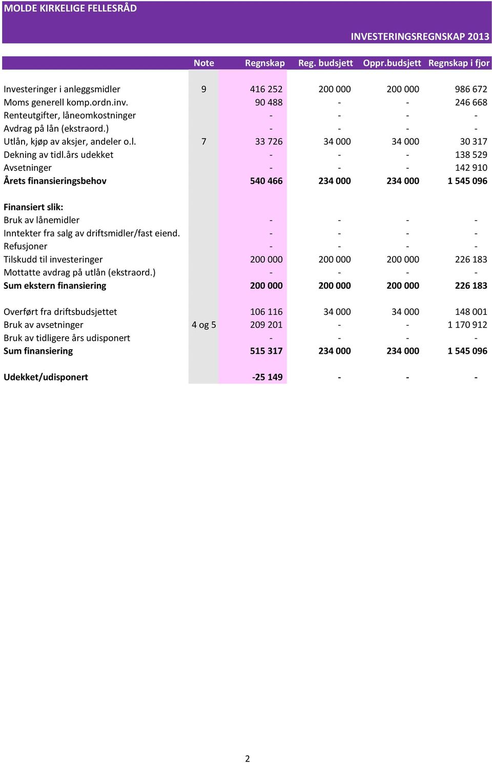 års udekket - - - 138 529 Avsetninger - - - 142 910 Årets finansieringsbehov 540 466 234 000 234 000 1 545 096 Finansiert slik: Bruk av lånemidler - - - - Inntekter fra salg av driftsmidler/fast