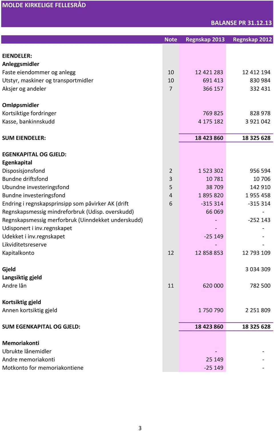 431 Omløpsmidler Kortsiktige fordringer 769 825 828 978 Kasse, bankinnskudd 4 175 182 3 921 042 SUM EIENDELER: 18 423 860 18 325 628 EGENKAPITAL OG GJELD: Egenkapital Disposisjonsfond 2 1 523 302 956