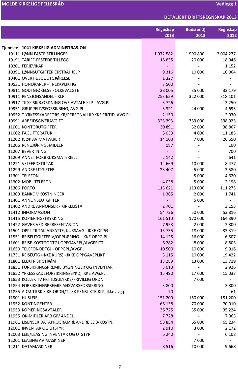 TREKKPLIKTIG 7 500 - - 10811 GODTGJØRELSE FOLKEVALGTE 28 005 35 000 32 179 10911 PENSJONSANDEL - KLP 253 659 322 000 318 101 10917 TILSK SIKR.ORDNING OVF.AVTALE KLP - AVG.