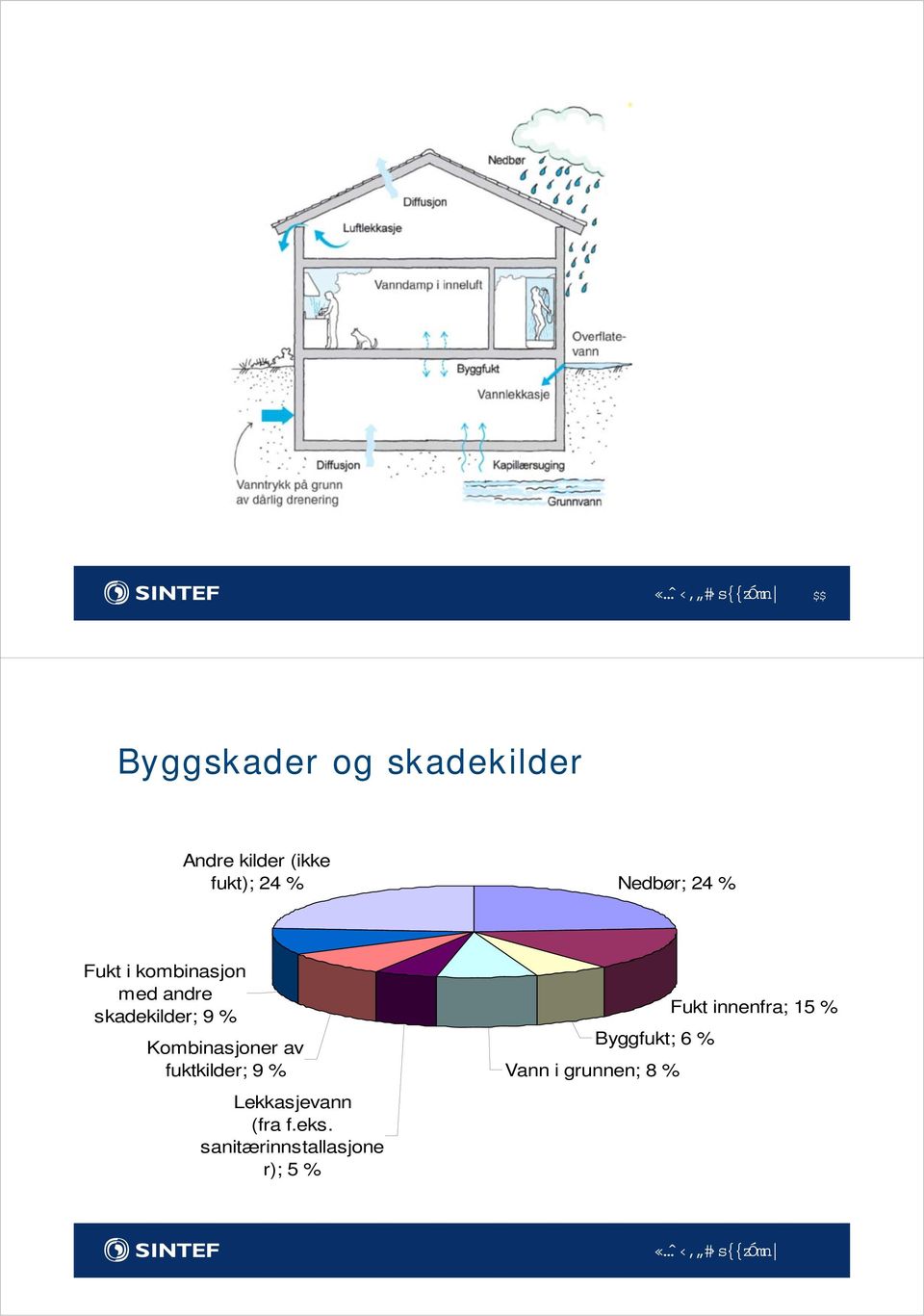 Kombinasjoner av fuktkilder; 9 % Lekkasjevann (fra f.eks.