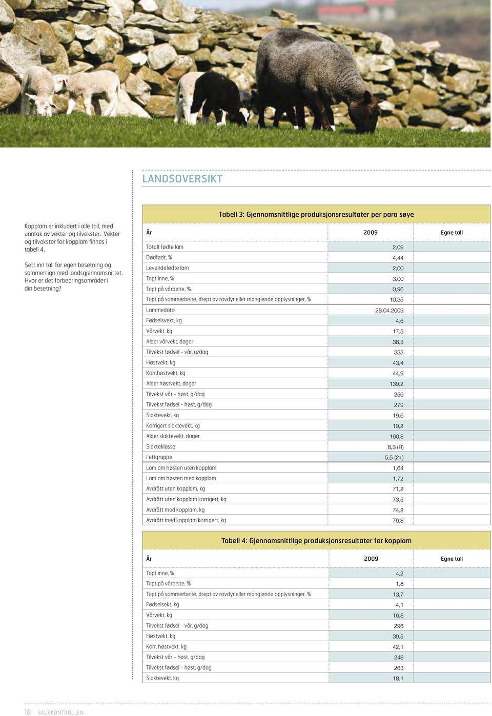 Tabell 3: Gjennomsnittlige produksjonsresultater per para søye År 2009 Egne tall Totalt fødte lam 2,09 Dødfødt, % 4,44 Levendefødte lam 2,00 Tapt inne, % 3,00 Tapt på vårbeite, % 0,96 Tapt på
