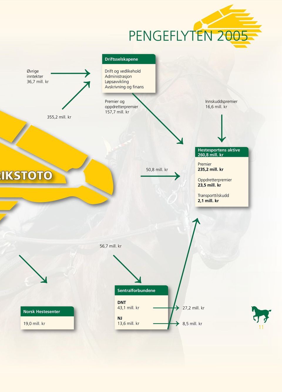 kr Premier og oppdretterpremier 157,7 mi. kr Innskuddspremier 16,6 mi. kr Hestesportens aktive 260,8 mi.