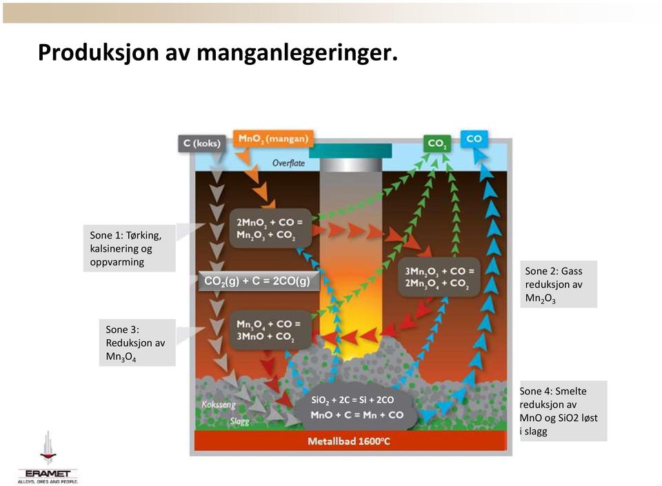 2CO(g) Sone 2: Gass reduksjon av Mn 2 O 3 Sone 3: