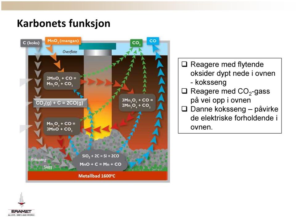 med CO 2 -gass på vei opp i ovnen Danne koksseng