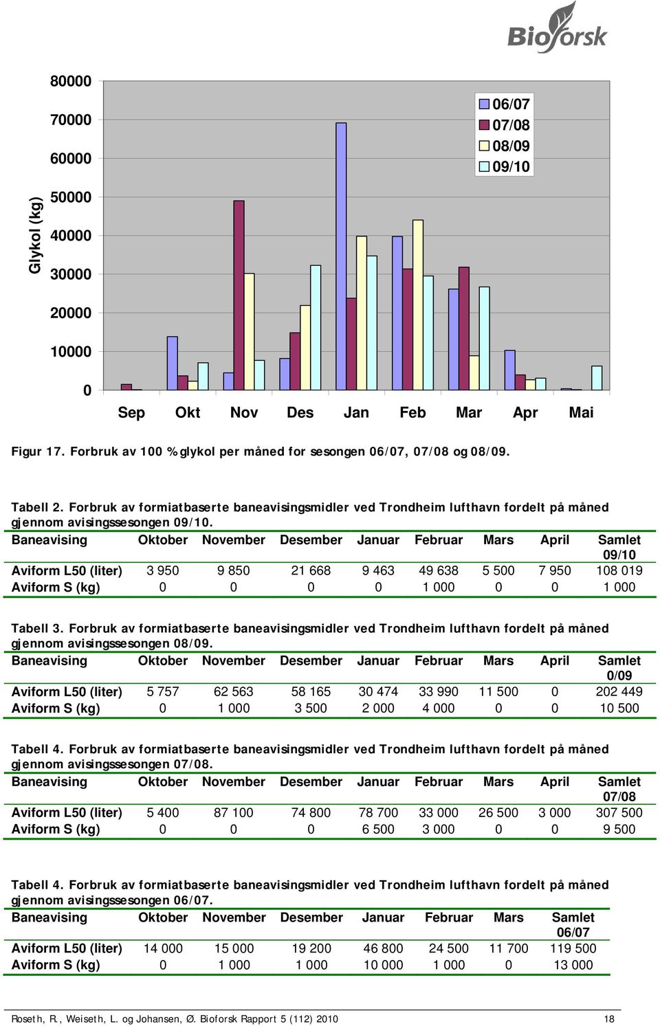Baneavising Oktober November Desember Januar Februar Mars April Samlet 09/10 Aviform L50 (liter) 3 950 9 850 21 668 9 463 49 638 5 500 7 950 108 019 Aviform S (kg) 0 0 0 0 1 000 0 0 1 000 Tabell 3.