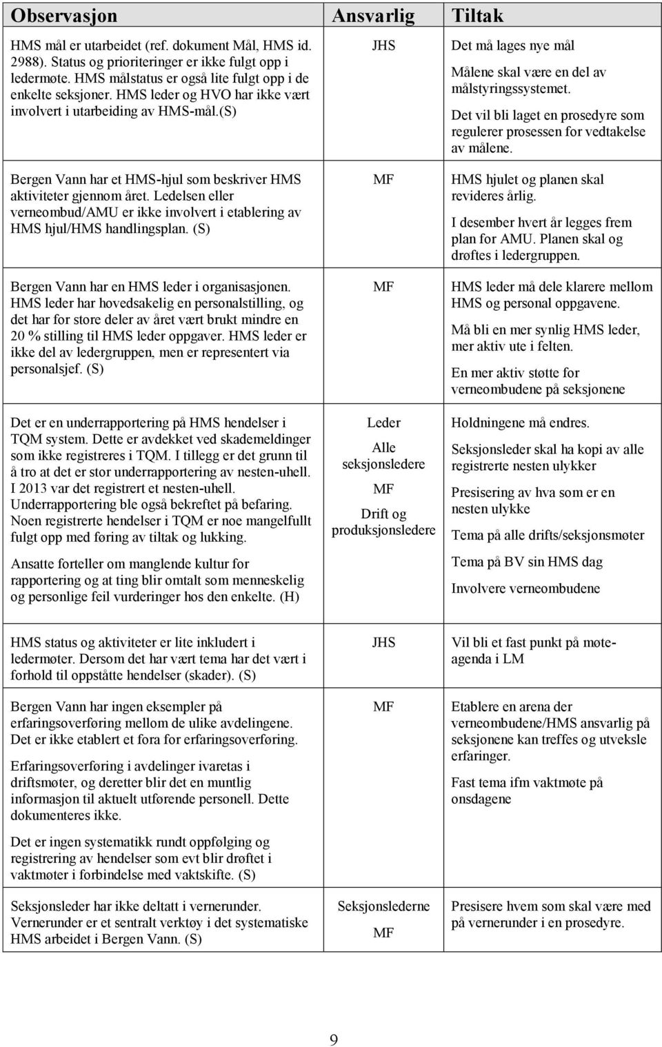 (S) Bergen Vann har et HMS-hjul som beskriver HMS aktiviteter gjennom året. Ledelsen eller verneombud/amu er ikke involvert i etablering av HMS hjul/hms handlingsplan.