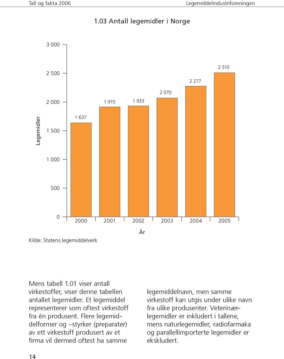 Et legemiddel representerer som oftest virkestoff fra én produsent.