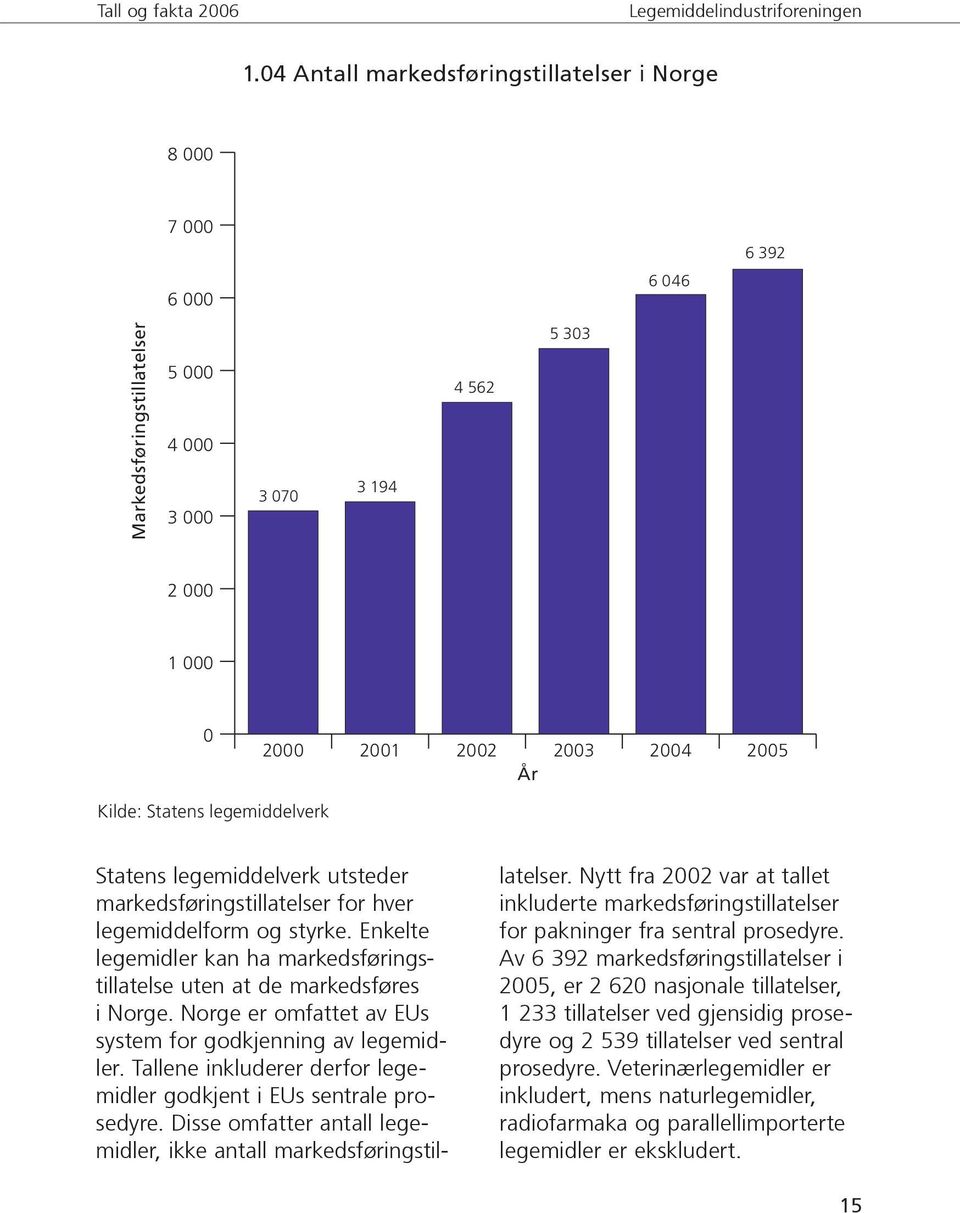 Statens legemiddelverk Statens legemiddelverk utsteder markedsføringstillatelser for hver legemiddelform og styrke. Enkelte legemidler kan ha markedsføringstillatelse uten at de markedsføres i Norge.