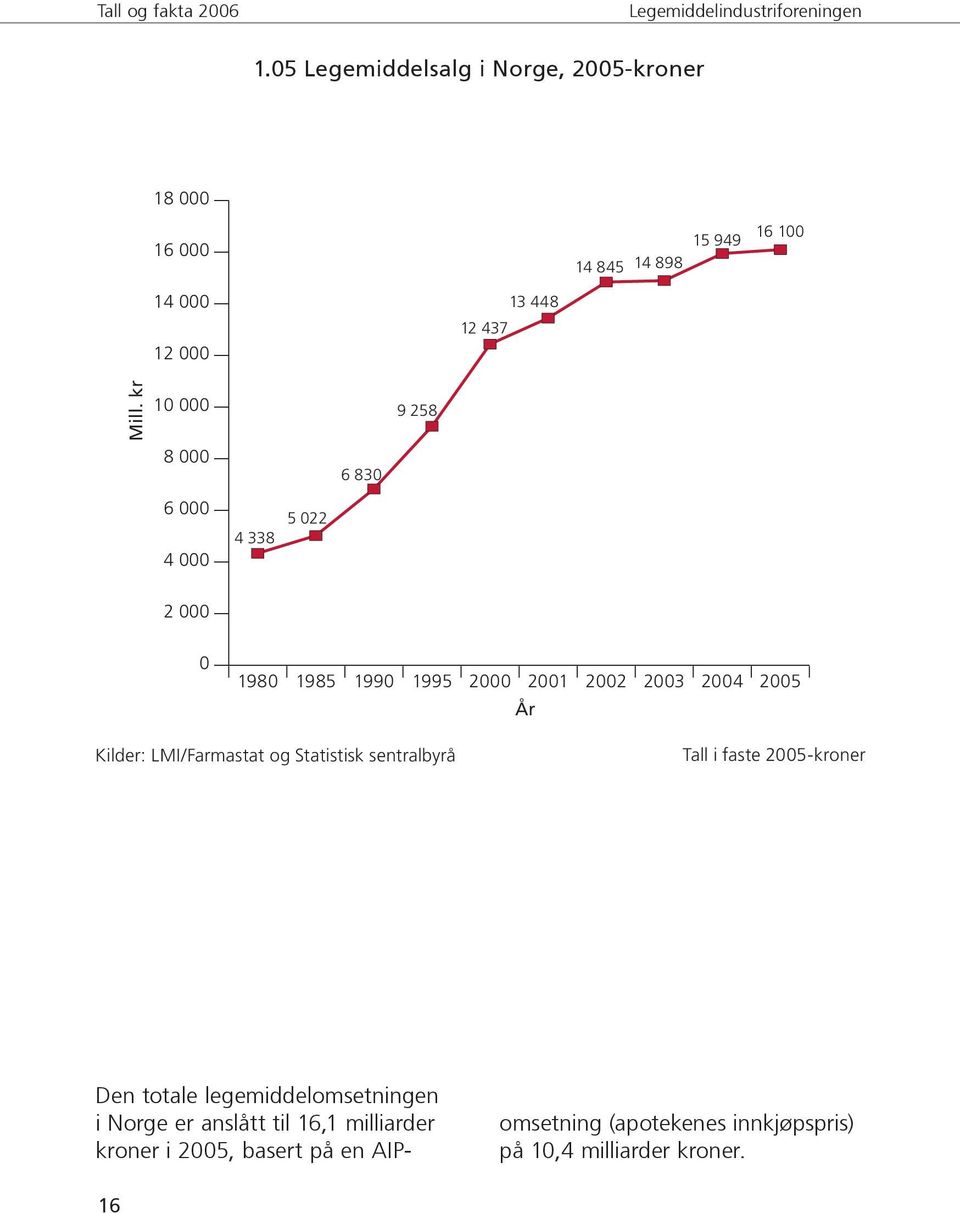 Kilder: LMI/Farmastat og Statistisk sentralbyrå Tall i faste 2005-kroner Den totale legemiddelomsetningen i Norge er