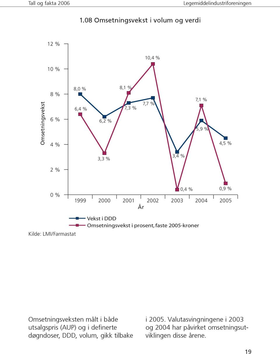 4,5 % 3,3 % 3,4 % 2 % 0 % 1999 2000 2001 År 2002 2003 0,4 % 2004 0,9 % 2005 Kilde: LMI/Farmastat Vekst i DDD Omsetningsvekst i