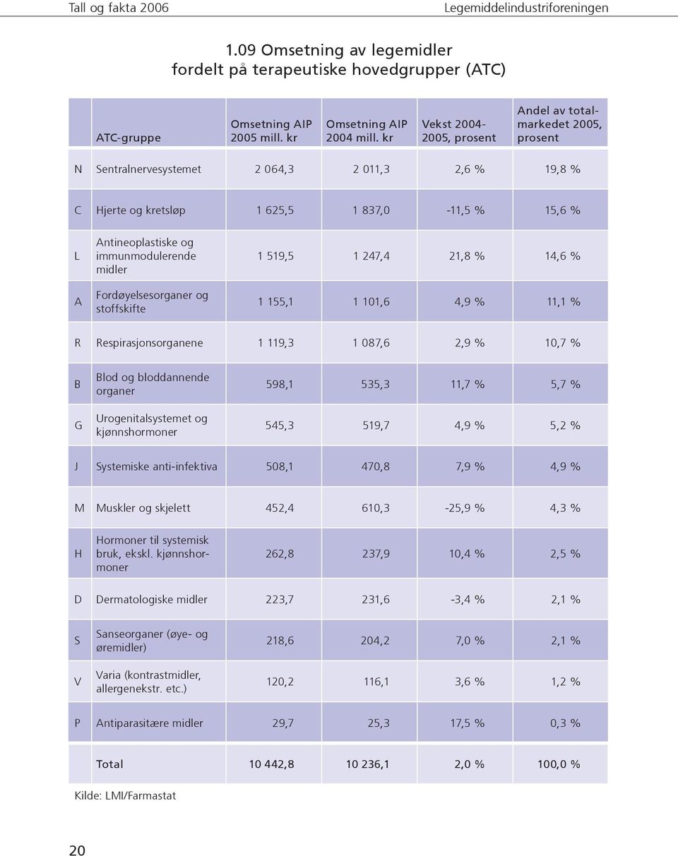 immunmodulerende midler Fordøyelsesorganer og stoffskifte 1 519,5 1 247,4 21,8 % 14,6 % 1 155,1 1 101,6 4,9 % 11,1 % R Respirasjonsorganene 1 119,3 1 087,6 2,9 % 10,7 % B G Blod og bloddannende