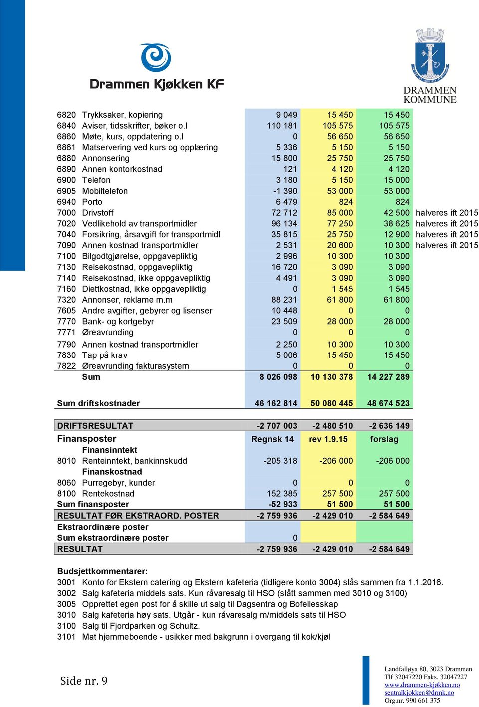 Mobiltelefon -1 390 53 000 53 000 6940 Porto 6 479 824 824 7000 Drivstoff 72 712 85 000 42 500 halveres ift 2015 7020 Vedlikehold av transportmidler 96 134 77 250 38 625 halveres ift 2015 7040