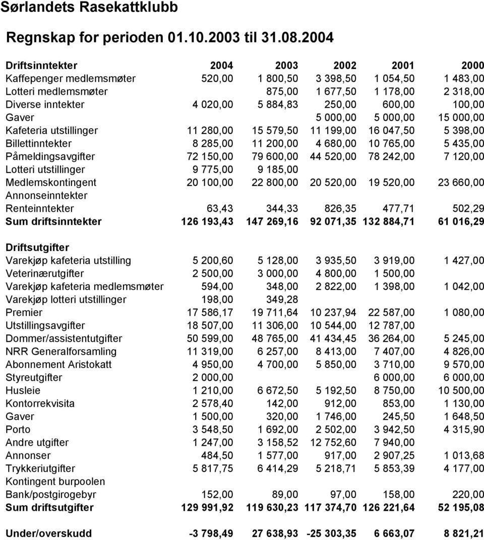 884,83 250,00 600,00 100,00 Gaver 5 000,00 5 000,00 15 000,00 Kafeteria utstillinger 11 280,00 15 579,50 11 199,00 16 047,50 5 398,00 Billettinntekter 8 285,00 11 200,00 4 680,00 10 765,00 5 435,00