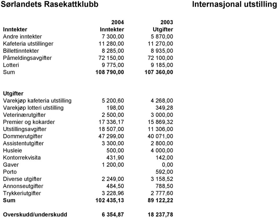 Veterinærutgifter 2 500,00 3 000,00 Premier og kokarder 17 336,17 15 869,32 Utstillingsavgifter 18 507,00 11 306,00 Dommerutgifter 47 299,00 40 071,00 Assistentutgifter 3 300,00 2 800,00 Husleie