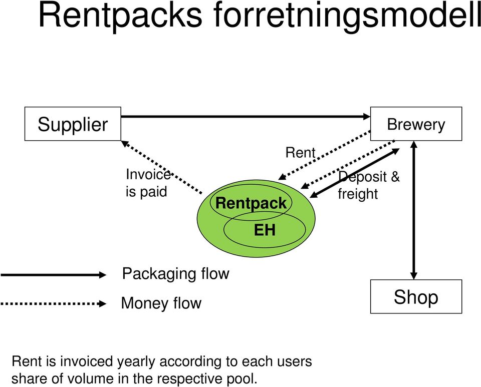 flow Money flow Shop Rent is invoiced yearly