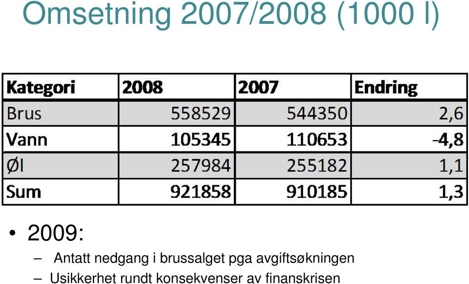 brussalget pga avgiftsøkningen