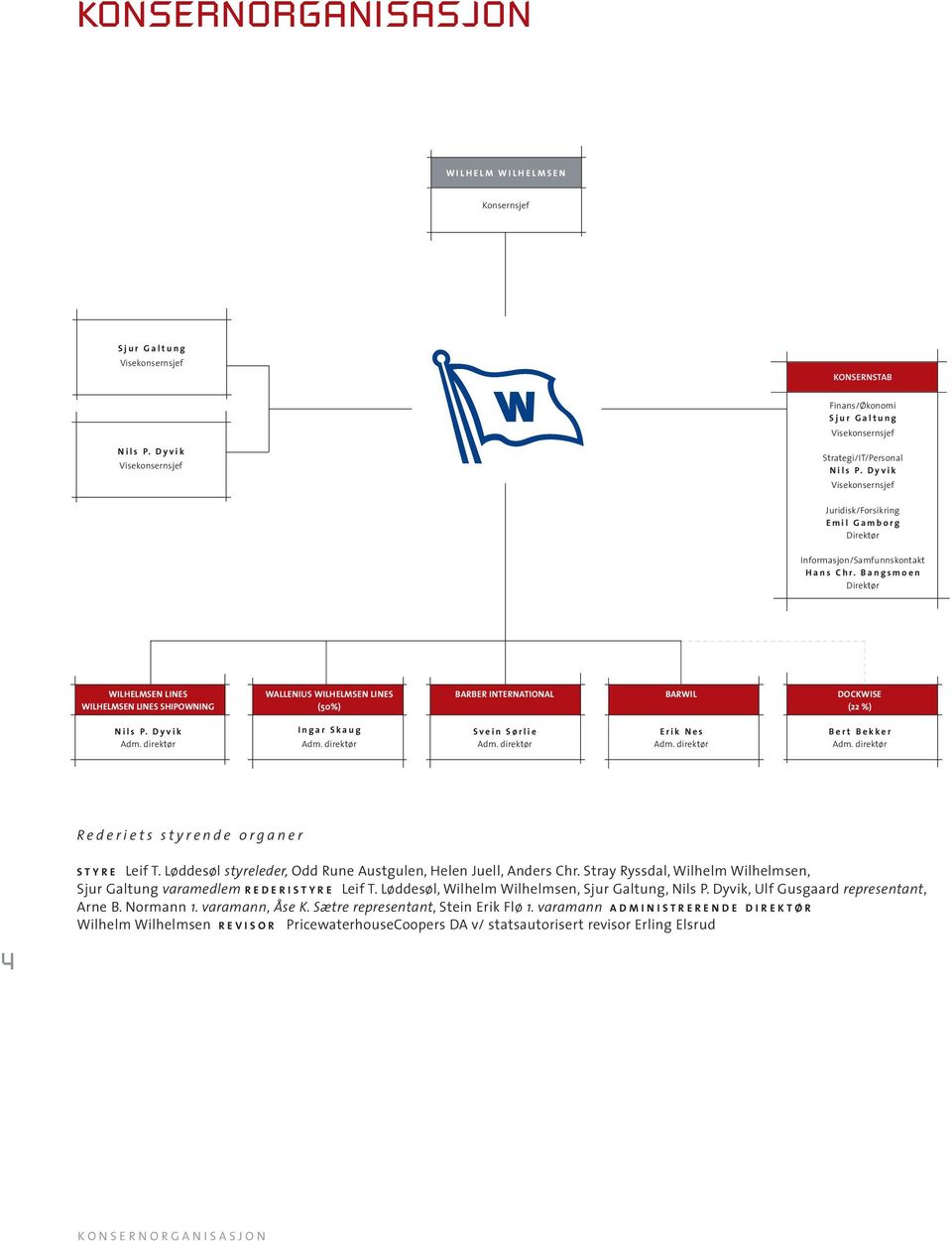Bangsmoen Direktør WILHELMSEN LINES WALLENIUS WILHELMSEN LINES BARBER INTERNATIONAL BARWIL DOCKWISE WILHELMSEN LINES SHIPOWNING (50%) (22 %) Nils P.