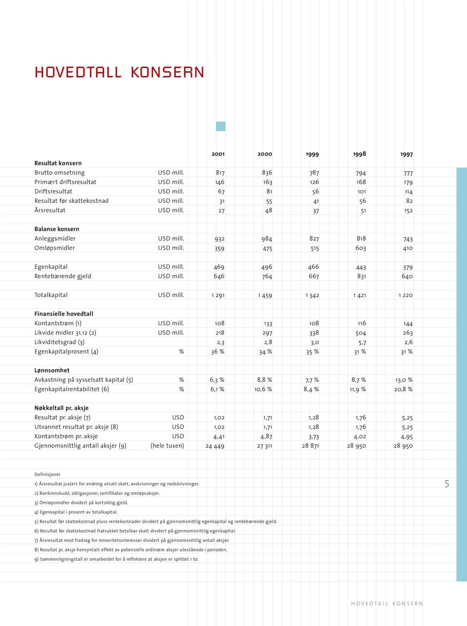 359 475 515 603 410 Egenkapital USD mill. 469 496 466 443 379 Rentebærende gjeld USD mill. 646 764 667 831 640 Totalkapital USD mill.