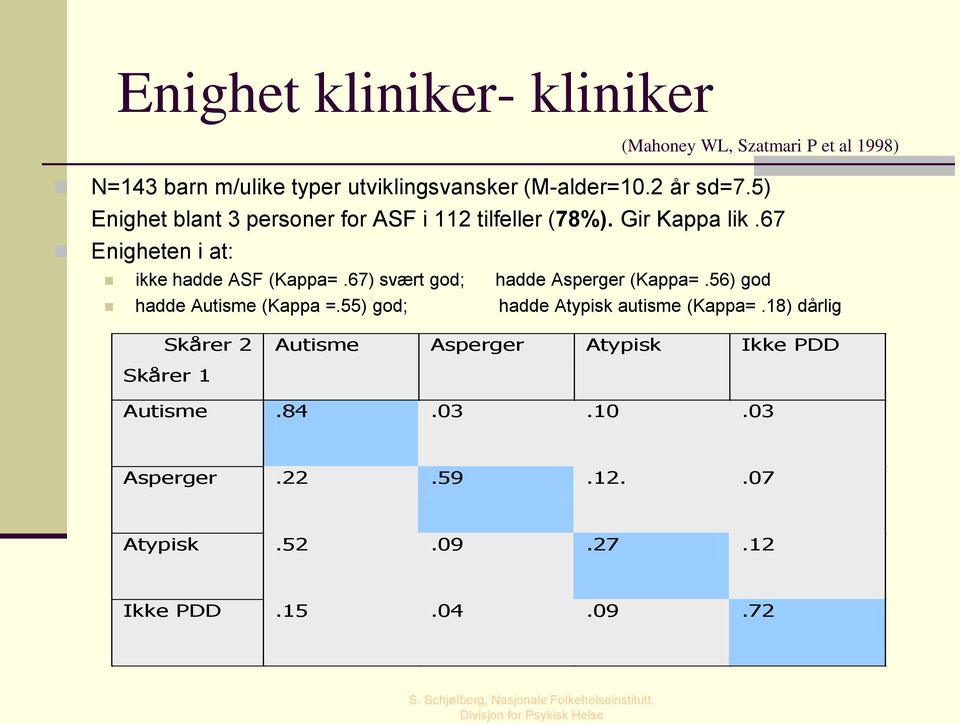 67 Enigheten i at: ikke hadde ASF (Kappa=.67) svært god; hadde Asperger (Kappa=.56) god hadde Autisme (Kappa =.