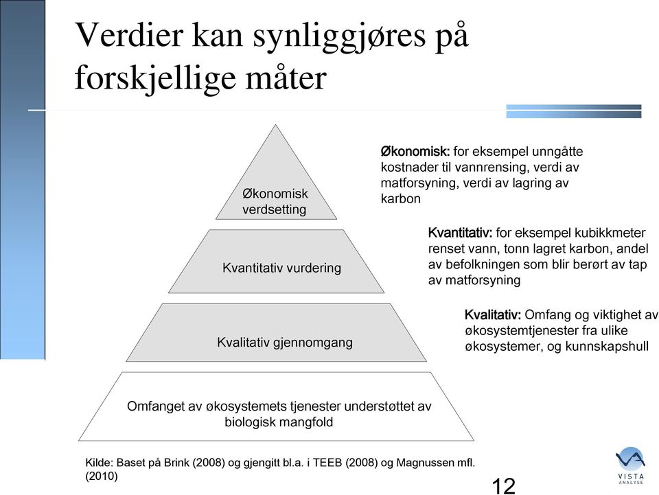 andel av befolkningen som blir berørt av tap av matforsyning Kvalitativ: Omfang og viktighet av økosystemtjenester fra ulike økosystemer, og