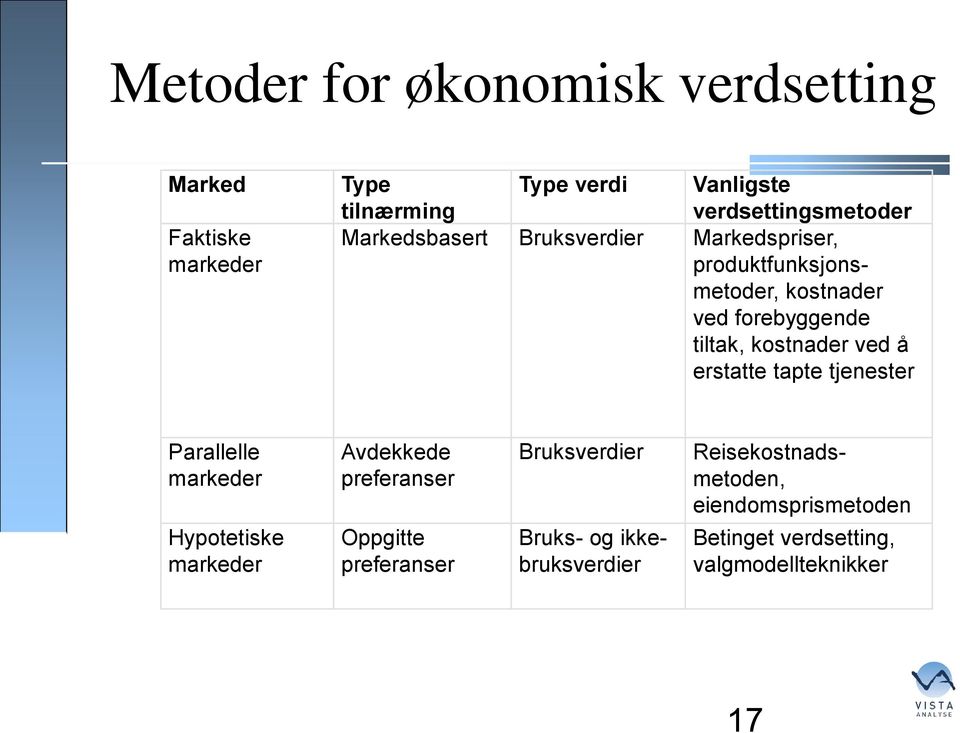 erstatte tapte tjenester Parallelle markeder Hypotetiske markeder Avdekkede preferanser Oppgitte preferanser