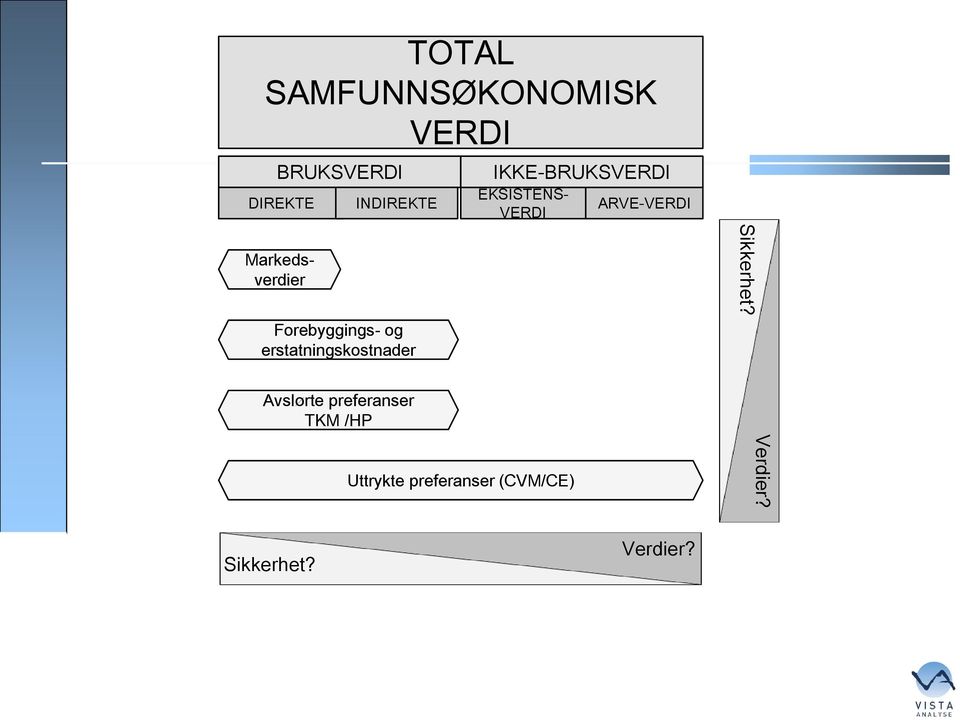 Markedsverdier EKSISTENS- VERDI ARVE-VERDI Sikkerhet?