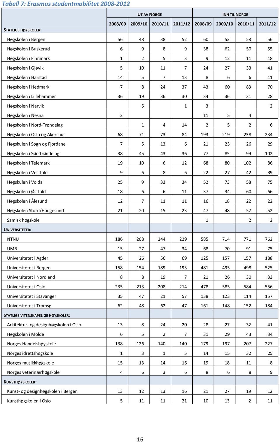 70 Høgskolen i Lillehammer 36 19 36 30 34 36 31 28 Høgskolen i Narvik 5 1 3 2 Høgskolen i Nesna 2 11 5 4 Høgskolen i Nord Trøndelag 1 4 14 2 5 2 6 Høgskolen i Oslo og Akershus 68 71 73 84 193 219 238