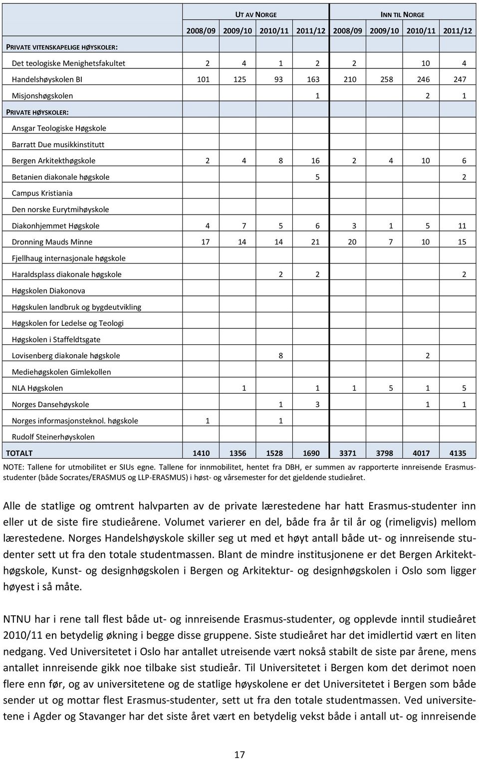 Campus Kristiania Den norske Eurytmihøyskole Diakonhjemmet Høgskole 4 7 5 6 3 1 5 11 Dronning Mauds Minne 17 14 14 21 20 7 10 15 Fjellhaug internasjonale høgskole Haraldsplass diakonale høgskole 2 2