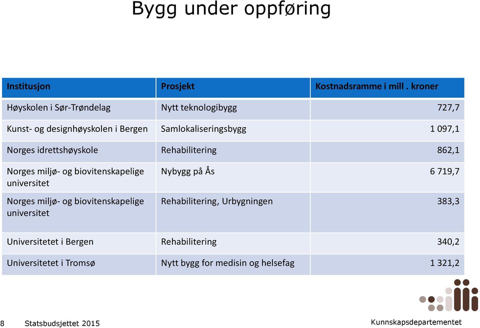 Nrges idrettshøyskle Rehabilitering 862,1 Nrges miljø- g bivitenskapelige universitet Nrges miljø- g