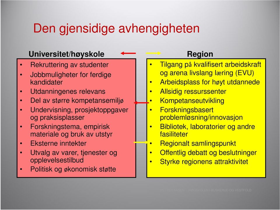 Politisk og økonomisk støtte Region Tilgang på kvalifisert arbeidskraft og arena livslang læring (EVU) Arbeidsplass for høyt utdannede Allsidig ressurssenter