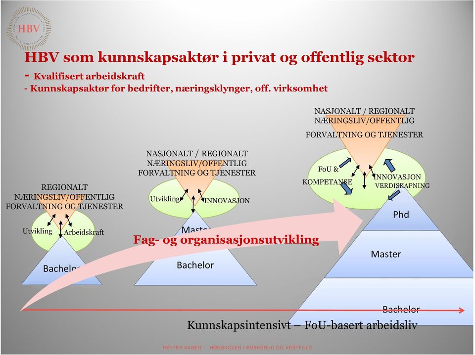 TJENESTER Utvikling Bachelor Arbeidskraft NASJONALT/ REGIONALT NÆRINGSLIV/OFFENTLIG FORVALTNING OG TJENESTER Utvikling Master