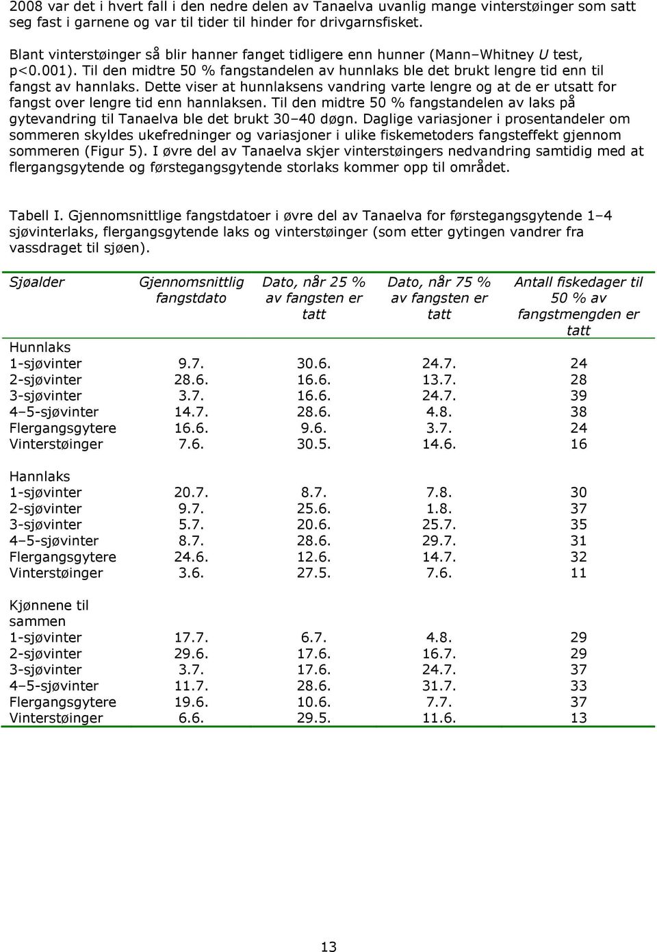 Dette viser at hunnlaksens vandring varte lengre og at de er utsatt for fangst over lengre tid enn hannlaksen. Til den midtre fangstandelen av laks på gytevandring til Tanaelva ble det brukt døgn.