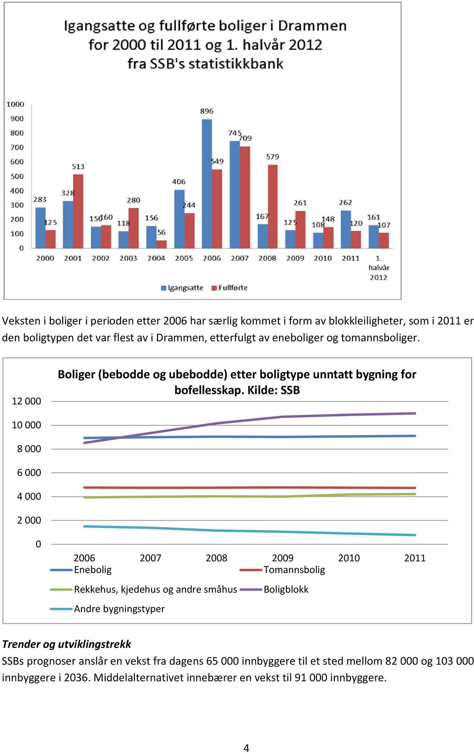 Kilde: SSB 10 000 8 000 6 000 4 000 2 000 0 2006 2007 2008 2009 2010 2011 Enebolig Tomannsbolig Rekkehus, kjedehus og andre småhus Boligblokk Andre