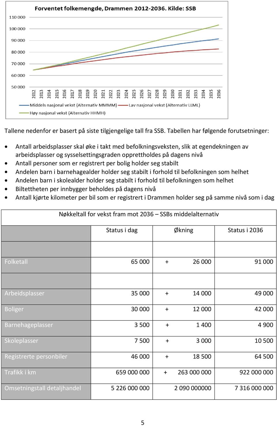 personer som er registrert per bolig holder seg stabilt Andelen barn i barnehagealder holder seg stabilt i forhold til befolkningen som helhet Andelen barn i skolealder holder seg stabilt i forhold