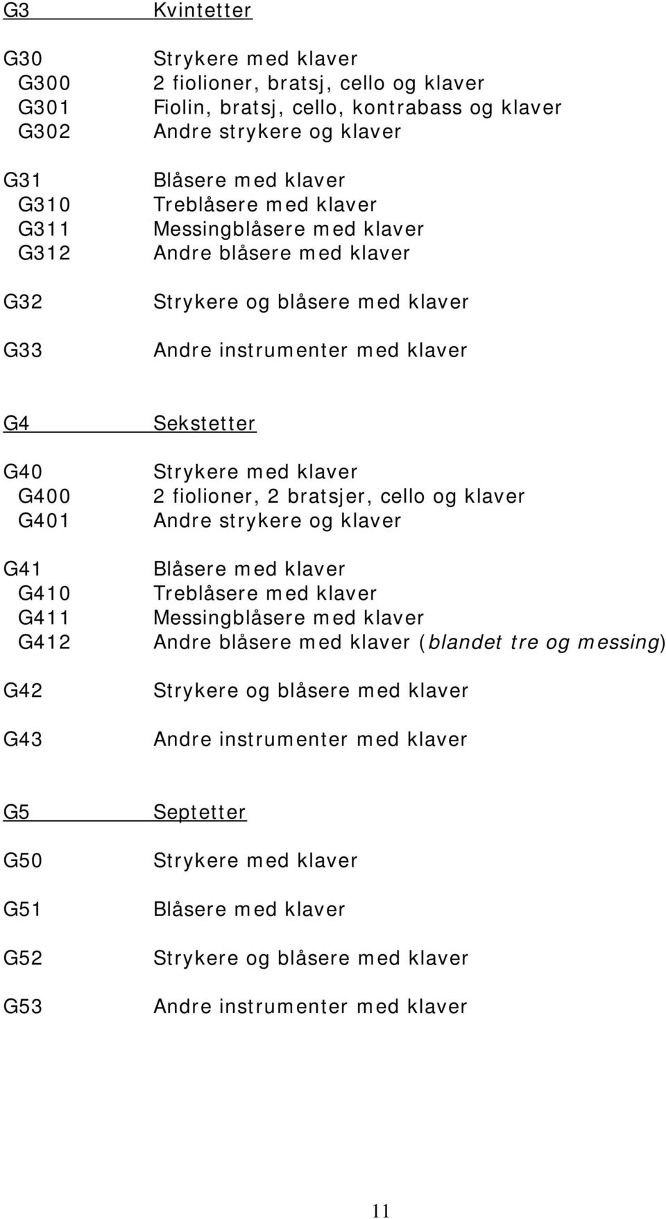 Strykere med klaver 2 fiolioner, 2 bratsjer, cello og klaver Andre strykere og klaver Blåsere med klaver Treblåsere med klaver Messingblåsere med klaver Andre blåsere med klaver (blandet tre og