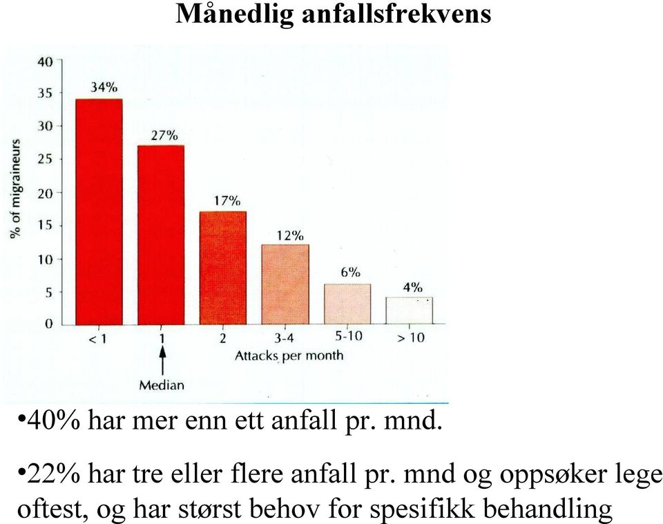 22% har tre eller flere anfall pr.