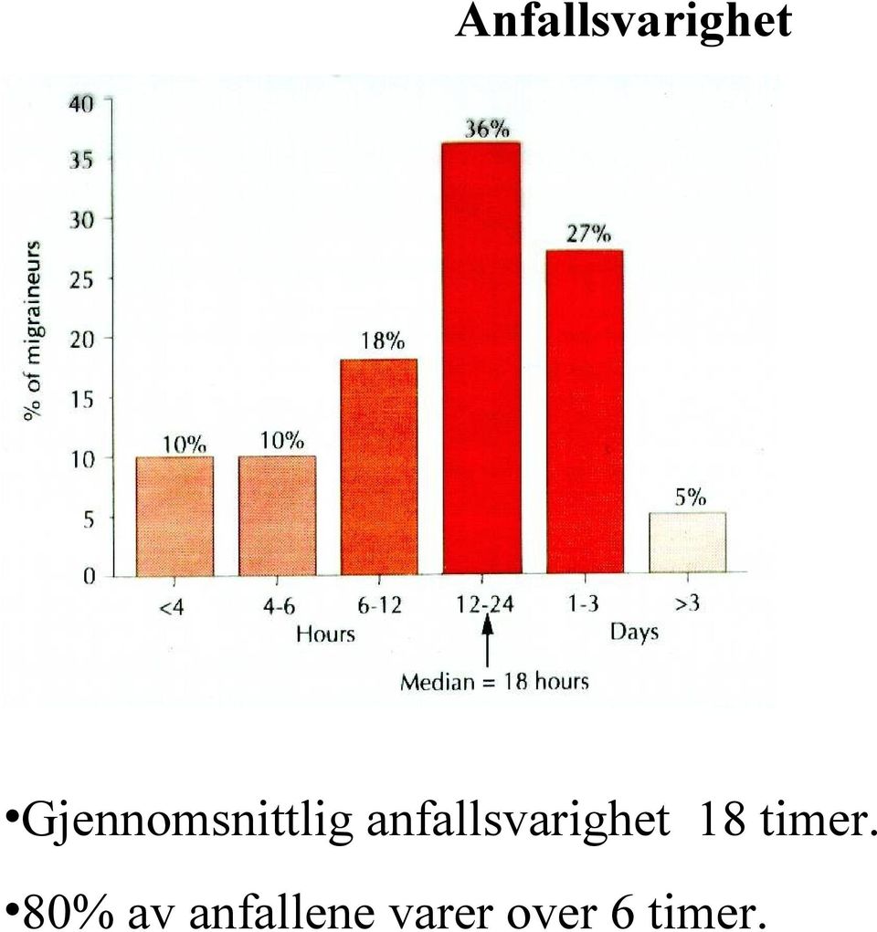 anfallsvarighet 18