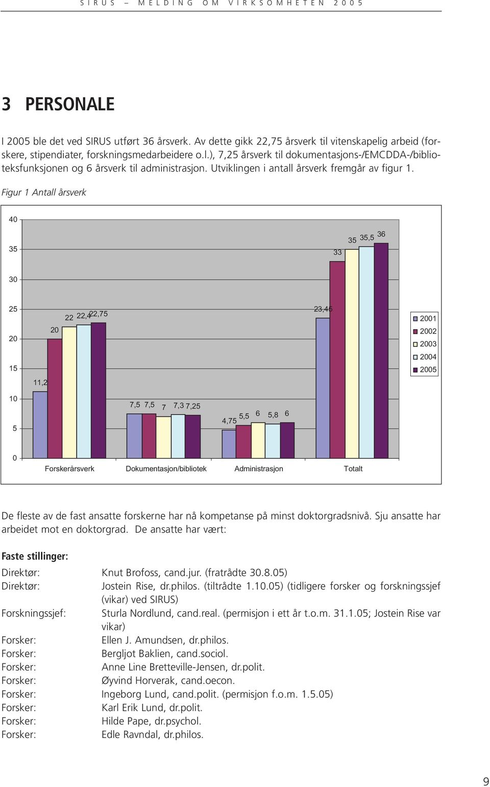 Figur 1 Antall årsverk 40 35 33 35 35,5 36 30 25 20 20 22 22,422,75 23,45 2001 2002 2003 2004 15 2005 11,2 10 5 7,5 7,5 7 7,3 7,25 5,5 4,75 6 5,8 6 0 Forskerårsverk Dokumentasjon/bibliotek