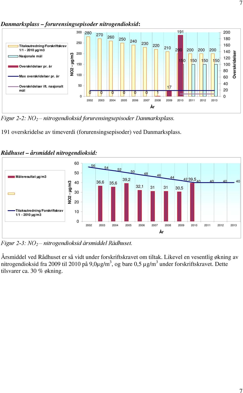 nitrogendioksid forurensingsepisoder Danmarksplass. 191 overskridelse av timeverdi (forurensingsepisoder) ved Danmarksplass.