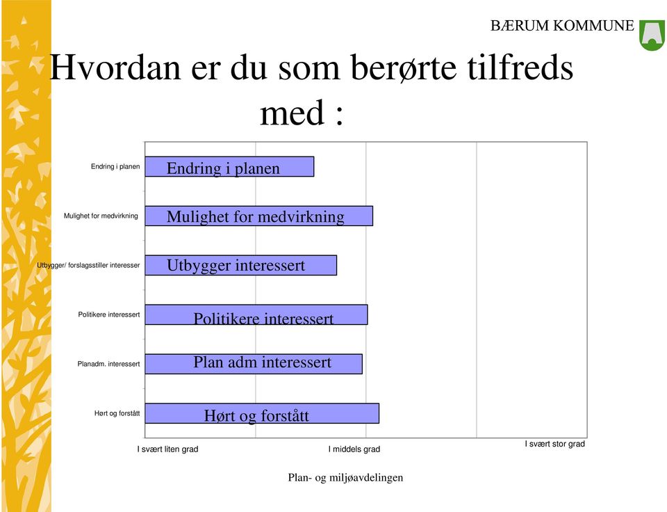 interessert Politikere interessert Politikere interessert Planadm.