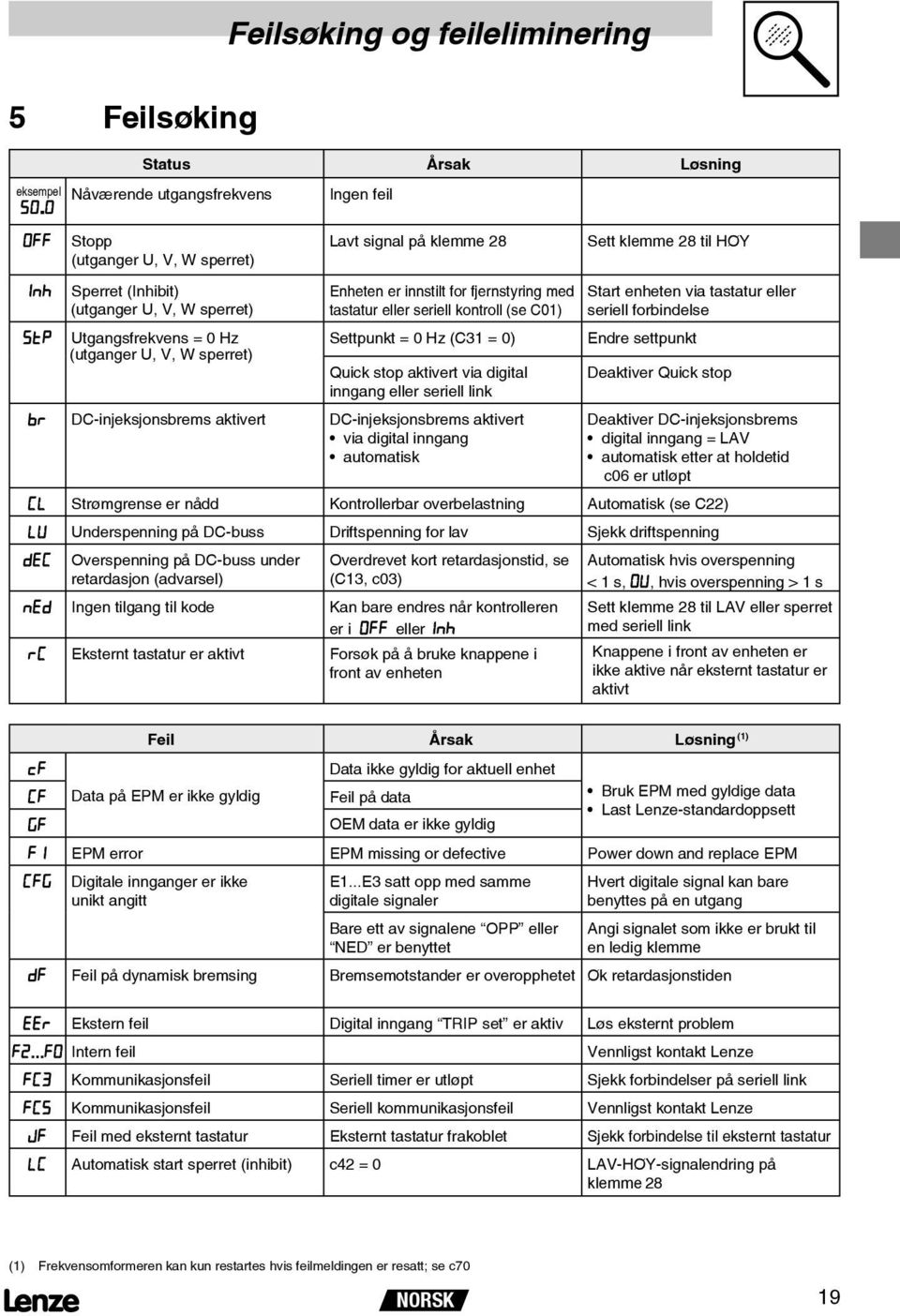 fjernstyring med (utganger U, V, W sperret) tastatur eller seriell kontroll (se C01) Sett klemme 28 til HØY Start enheten via tastatur eller seriell forbindelse Utgangsfrekvens = 0 Hz Settpunkt = 0