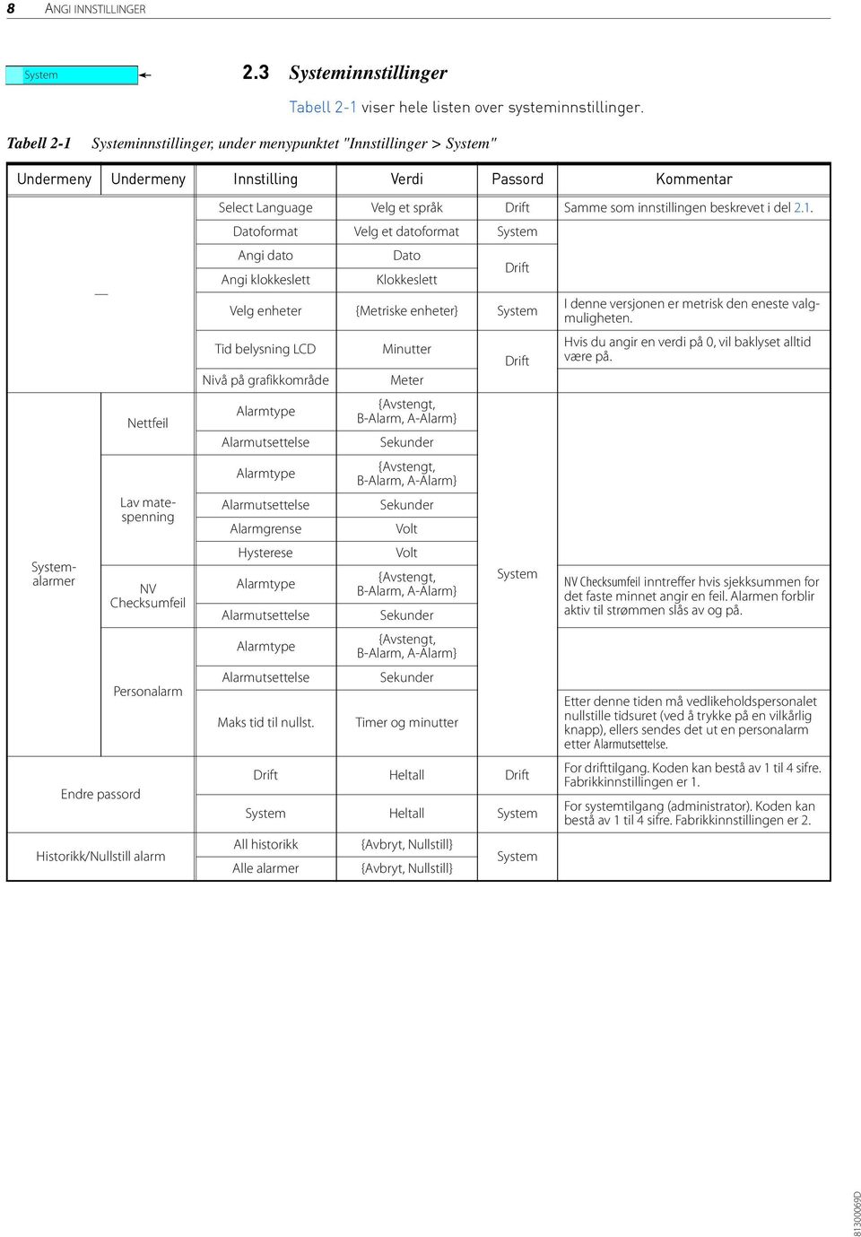 alarmer Endre passord Nettfeil Lav matespenning NV Checksumfeil Personalarm Historikk/Nullstill alarm Select Language Velg et språk Drift Samme som innstillingen beskrevet i del 2.1.